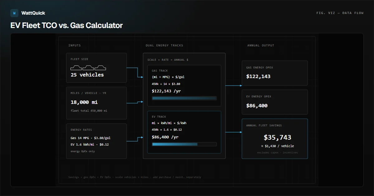 EV Fleet TCO vs. Gas Calculator | WattQuick